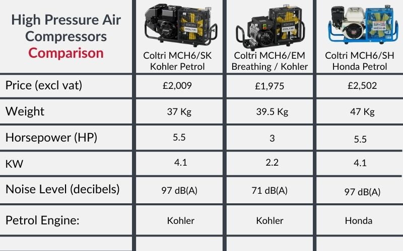 A comparison chart showing the differences between the 3 listed Coltri high pressure air compressors including price, horsepower, kw and petrol engine type.