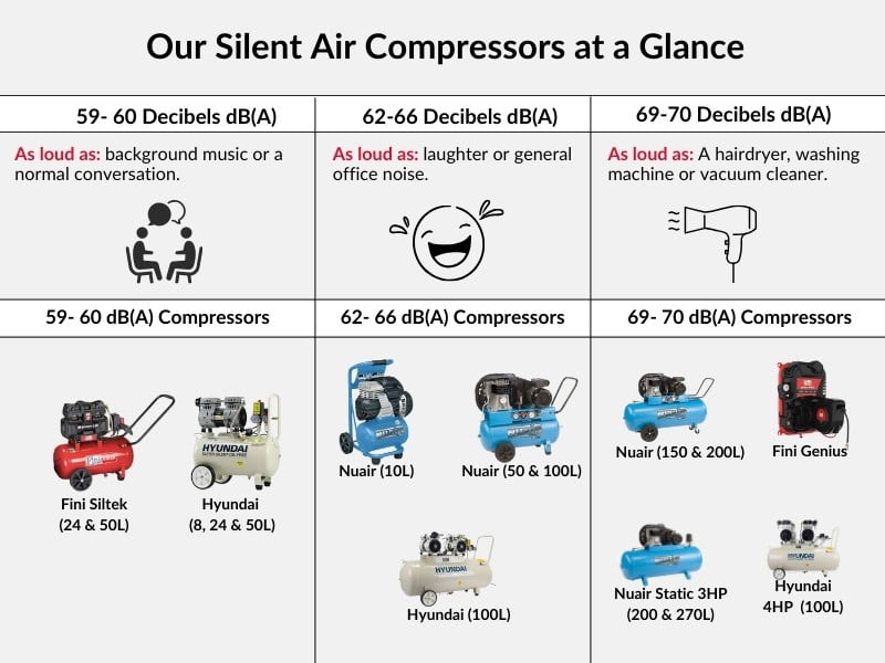 Comparing silent air compressors by how loud they are using a chart.