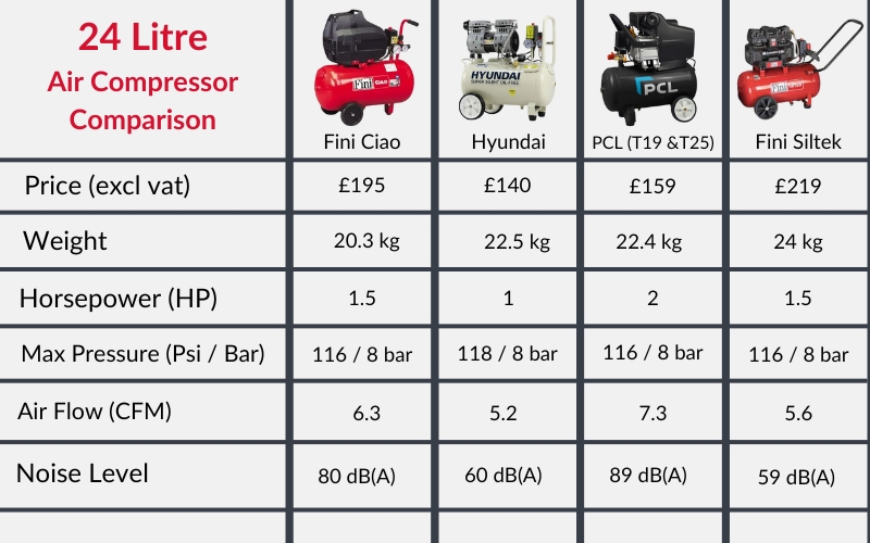 A chart comparing 24 litre compressors based on many factors such as cost, weight, price, air power and noise levels.