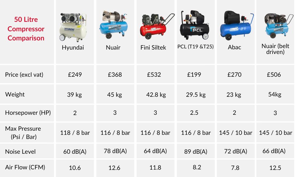 chart comparing different aspects of the 50L compressors including price, noise level, power and CFM.