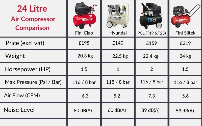 A chart comparing the 24 litre compressors to each other. Comparisons include price, noise level and power.