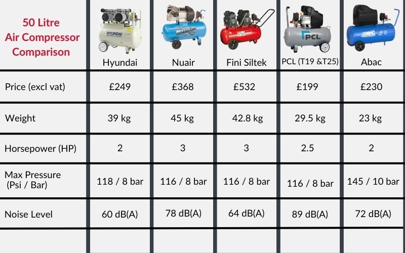 Chart showing the difference between the 50L portable compressors that Metro Sales sell. Differences include the price, the power and the noise level.