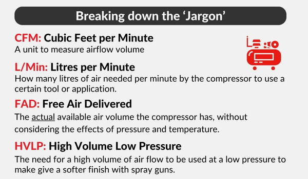 A graphic busting some air compressor jargon such as explaining what CFM, FAD and HVLP mean.